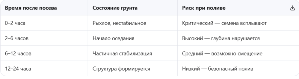 Процессы в почве после посева