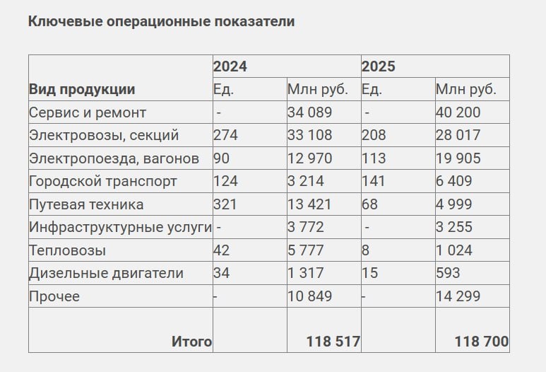  Выручка СТМ по видам продукции за 2024-2025 годы. Источник: СТМ (увеличить)