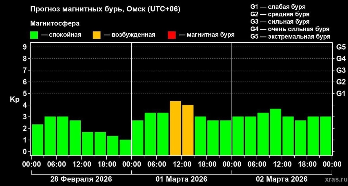    Прогноз магнитных бурь на три дня   Лаборатория солнечной астрономии ИКИ и ИСЗФ