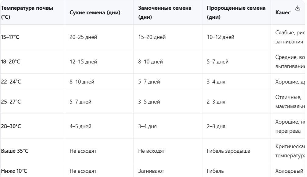 Таблица сроков всхожести томатов в зависимости от температуры