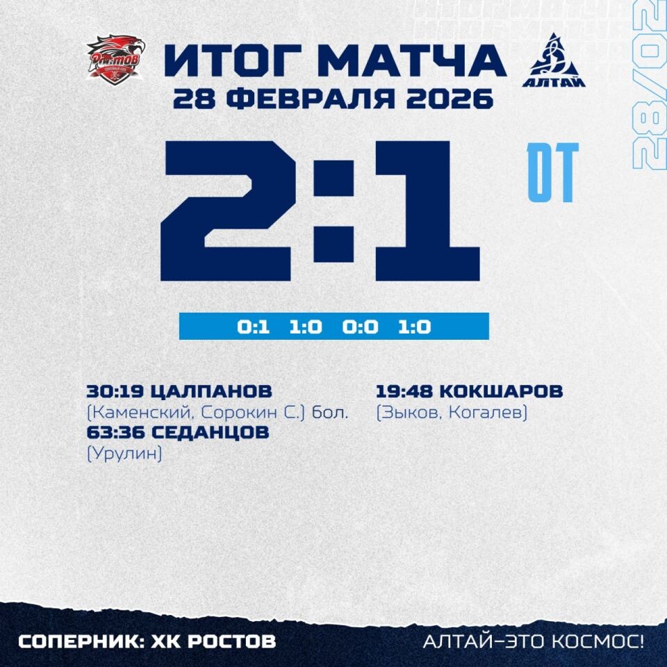    ХК «Динамо-Алтай» проиграл «Ростову» в овертайме в гостевом матче чемпионата ВХЛ (1:2 ОТ)