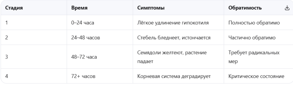 Стадии вытягивания