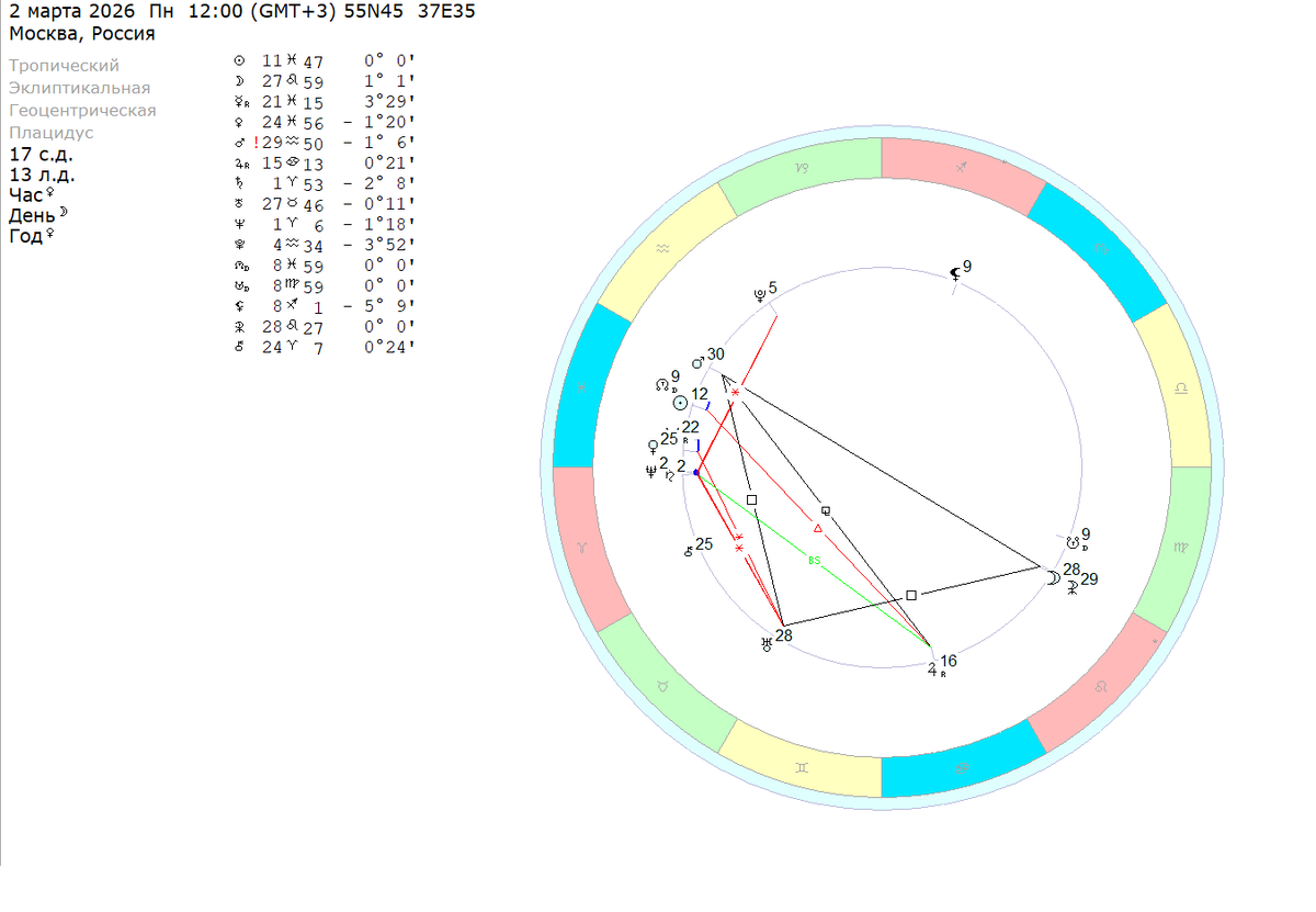 Понедельник – 2 марта 2026 (полдень). Расчеты на координаты Москвы. 