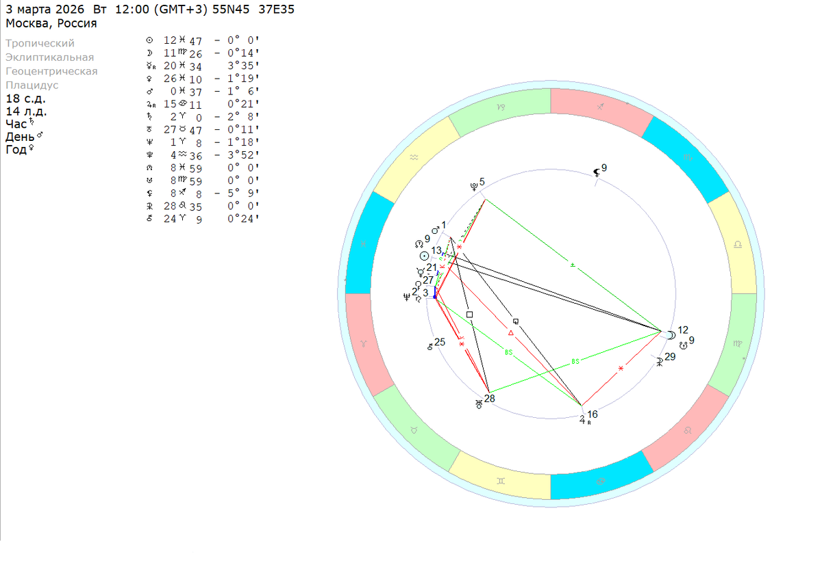 Вторник – 3 марта 2026 (полдень). Расчеты на координаты Москвы. 