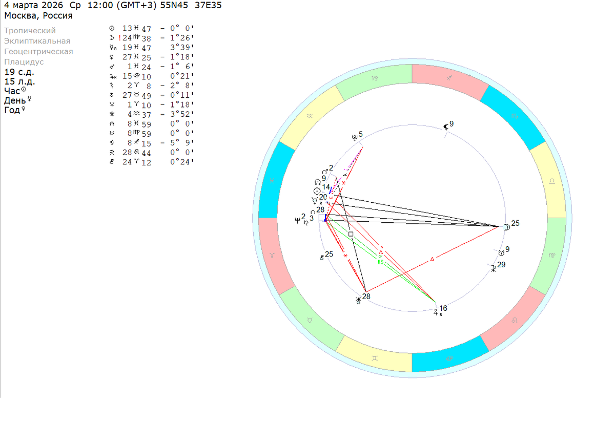 Среда – 4 марта 2026 (полдень). Расчеты на координаты Москвы. 