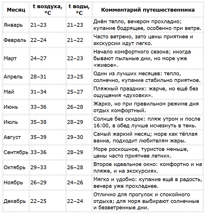 Когда в Египте сезон для отдыха по месяцам