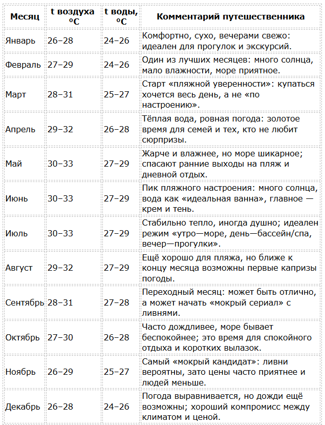 Камрань - сезон для отдыха по месяцам