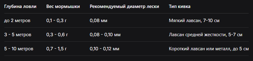 Таблица подбора снасти