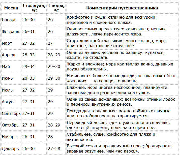 Сезон для Филиппин по месяцам