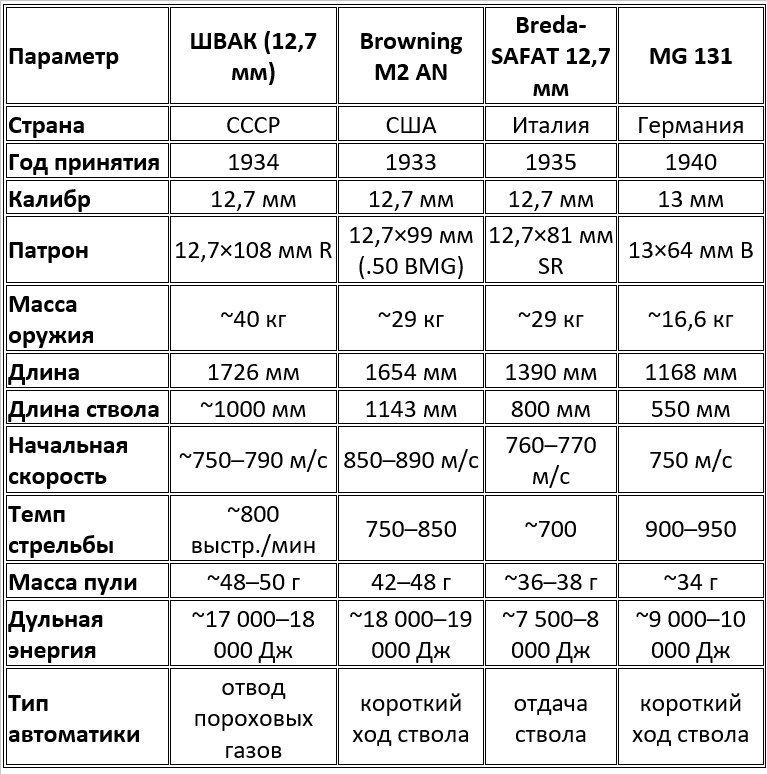 Сравнение технических характеристик авиационных пулемётов крупного калибра (СССР, США, Германия, Италия)