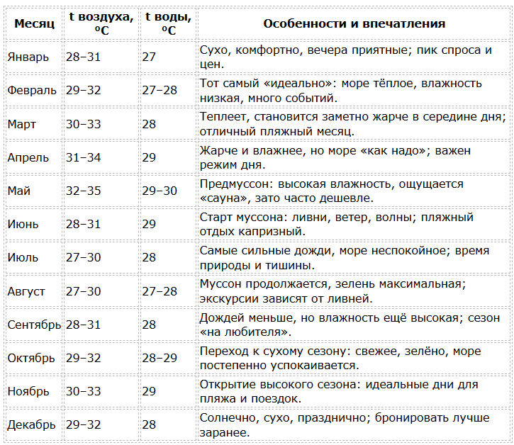 Сезон для Гоа по месяцам
