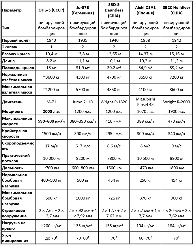 Основные тактико-технические характеристики одномоторных пикирующих бомбардировщиков Второй мировой войны