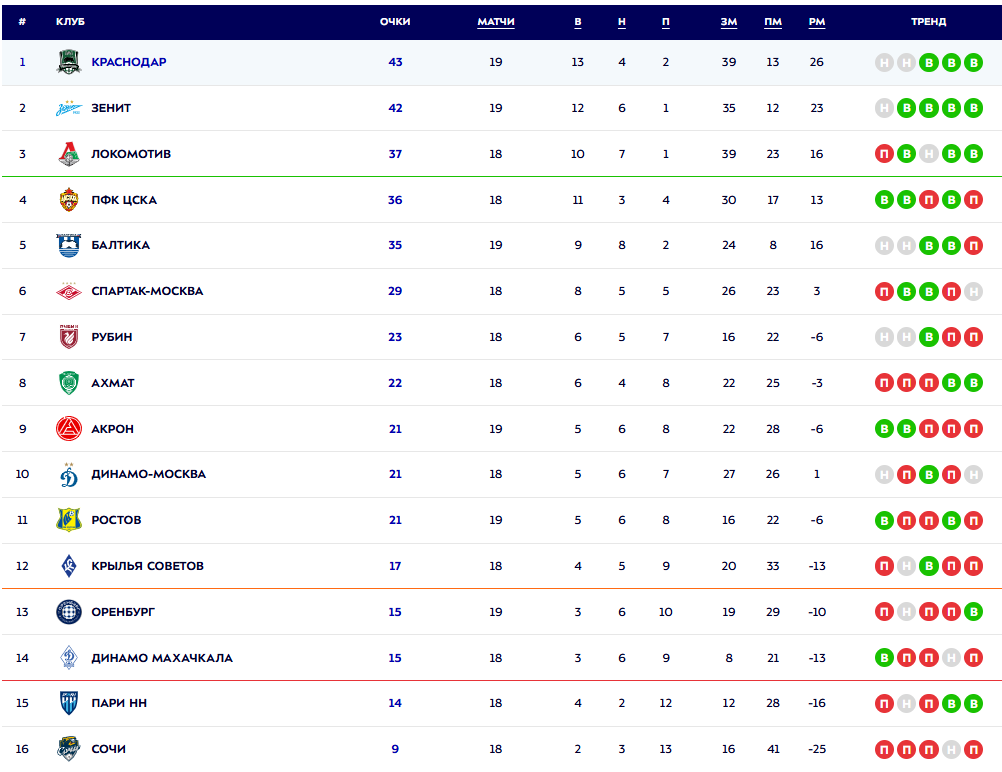 Турнирная таблица РПЛ. Источник: официальный сайт МИР РПЛ