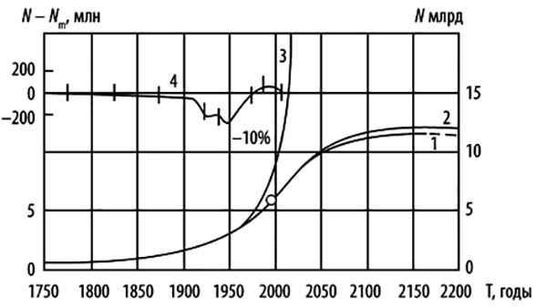 Рост населения Земли
1 Прогноз IIASA; 2.Модель Капицы; 3.Экстрполяция по Мальтусу; 4.Разница между расчётом по Капице и населением, увеличенная в 5 раз. ☉ 1995=t0