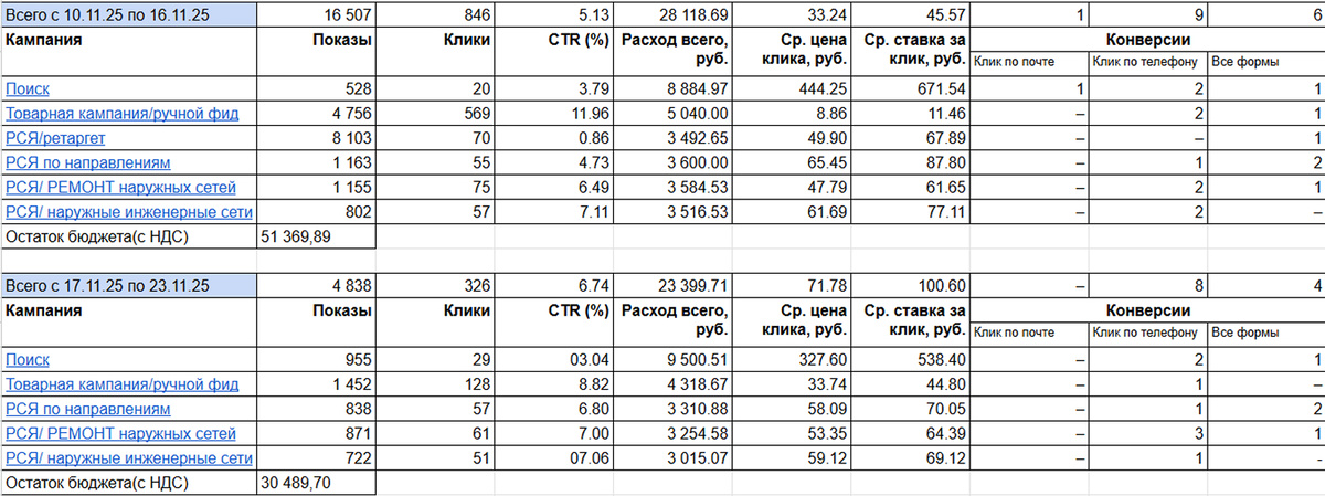 Фрагмент еженедельного отчета с данными по аналитике