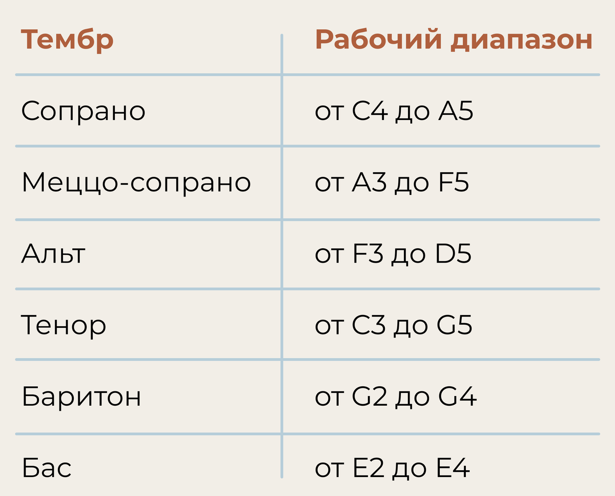 Таблица определения тембра голоса (упращенная версия)