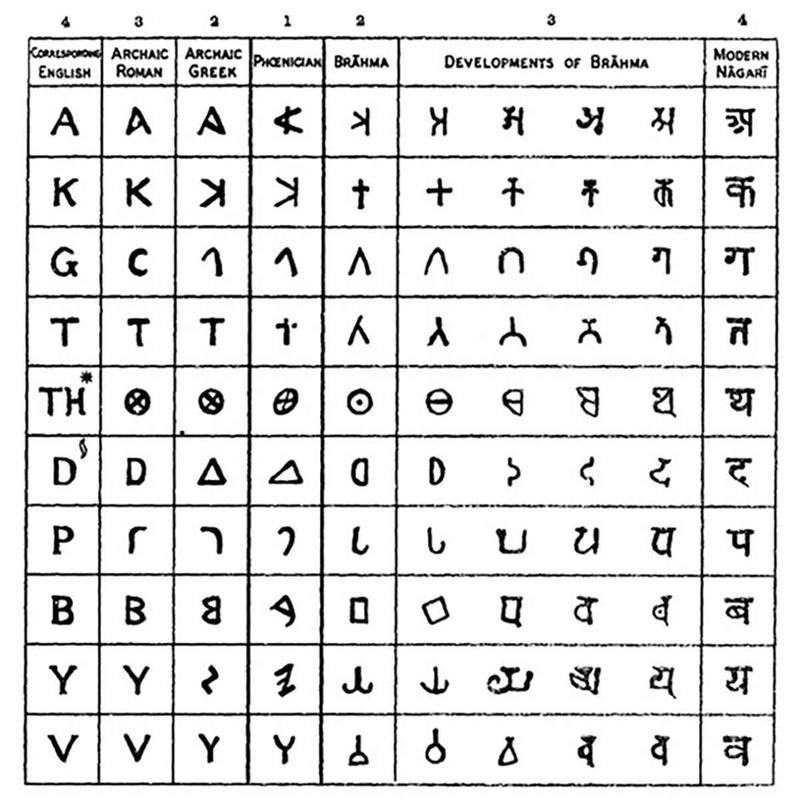 Санскрит и другие древние языки. Источник: Викимедиа