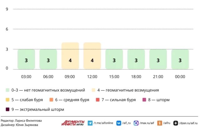    Прогноз магнитных бурь по часам на 1 марта 2026 года. Инфографика