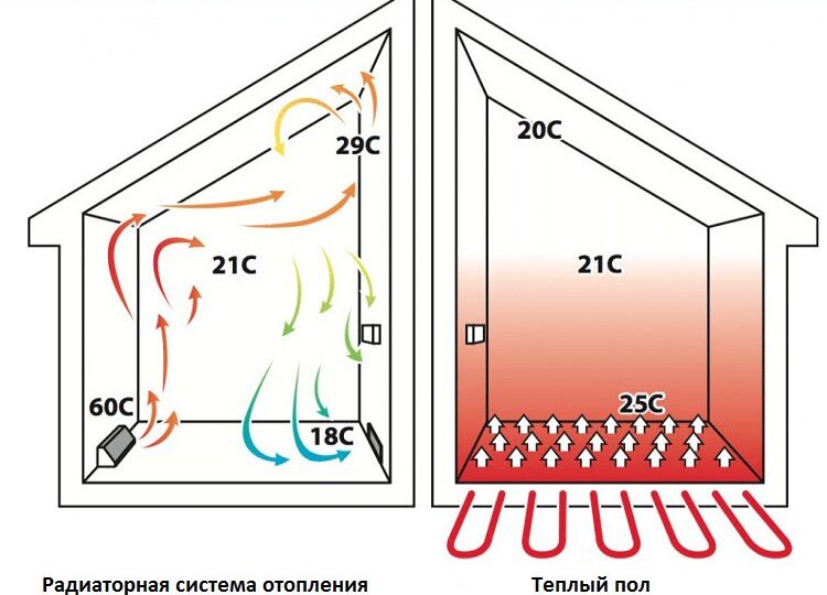 «Электричество как основной источник тепла: комбинации “электрокотёл + тёплый пол + тепловой насос” — плюсы и ограничения».