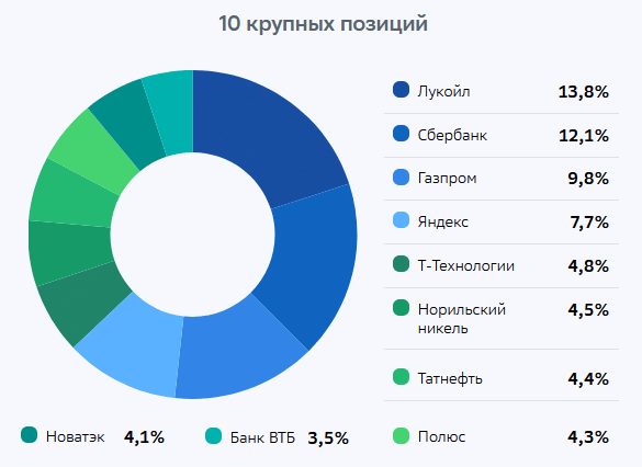 Состав фонда SBMX