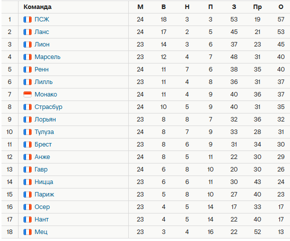 Турнирная таблица Лиги 1. Источник: Спортс