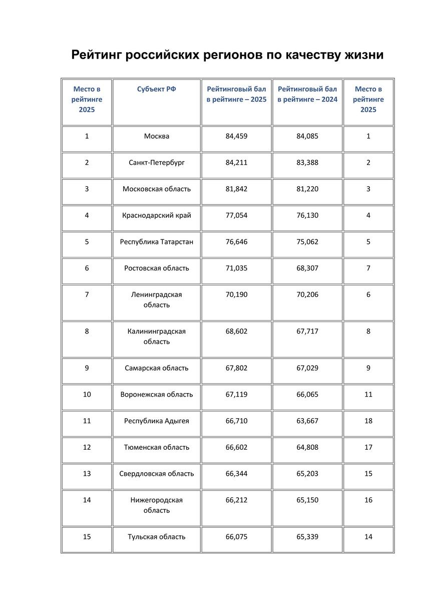 Рейтинг качества жизни регионов - 2025