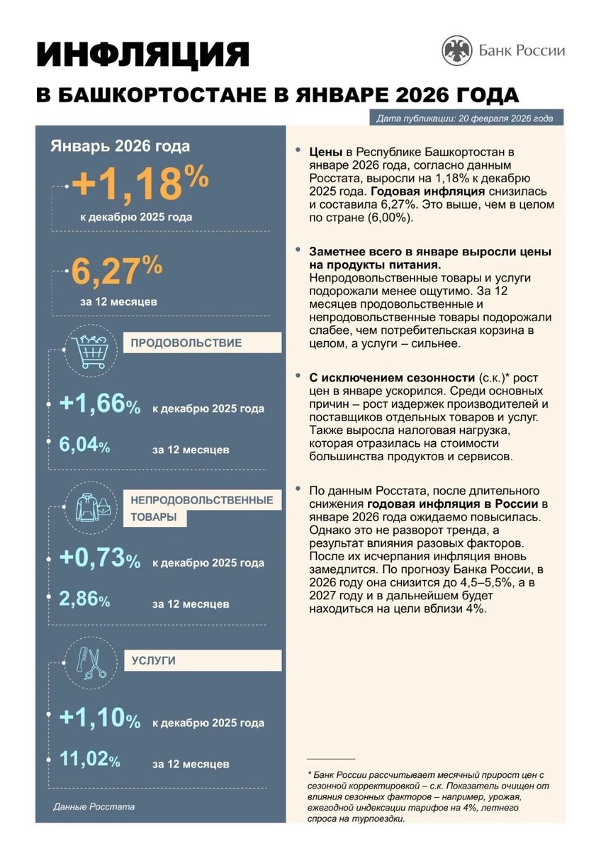    Инфляция в Башкортостане в январе 2026 года   https://cbr.ru