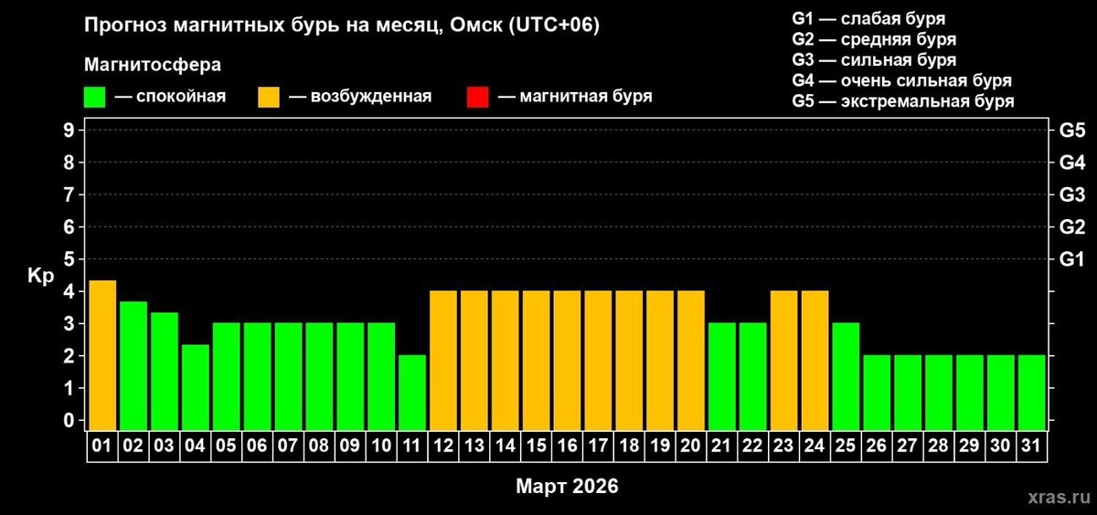    Скриншот месячного прогноза магнитных бурь   Лаборатория солнечной астрономии ИКИ и ИСЗФ / xras.ru