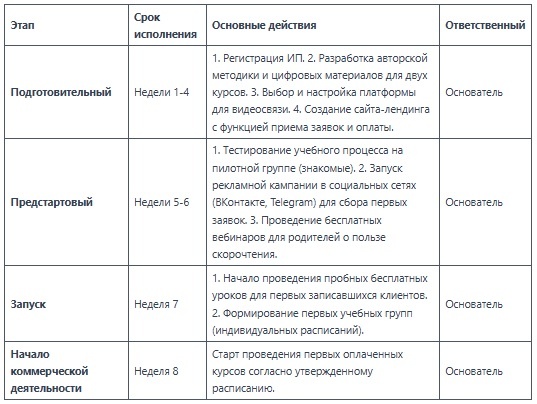 Все этапы финансируются за счет средств социального контракта в рамках утвержденной сметы без привлечения собственных средств