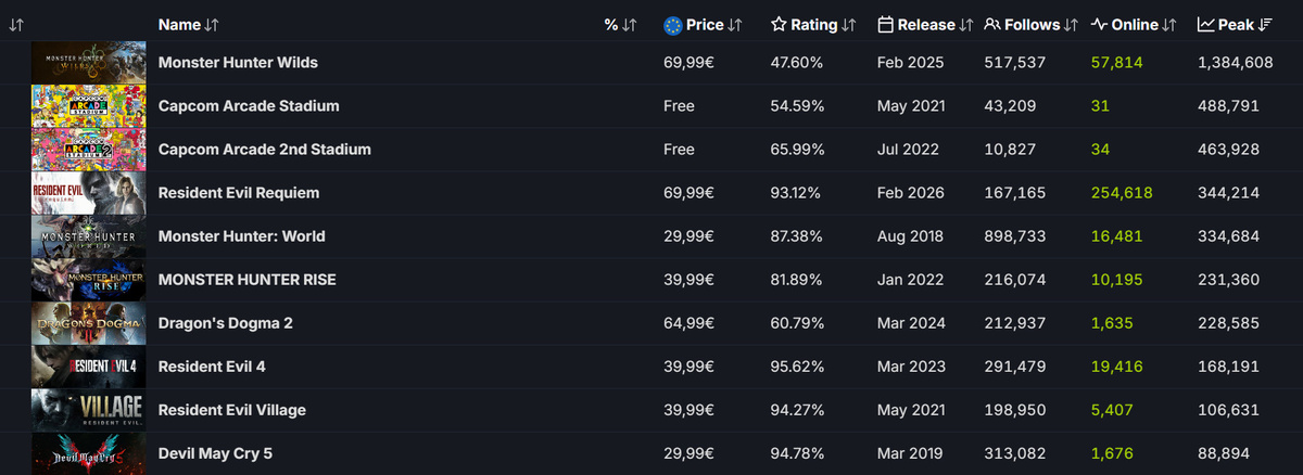Онлайн игр Capcom в Steam. Источник: SteamDB