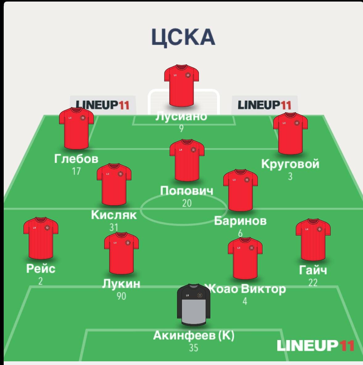 Чемпионат России вернулся! Играем с «Ахматом». Подопечные Станислава Черчесова - крепкий орешек, а тем более дома, поэтому, расслабиться не стоит. Уже успели нанести поражения «Динамо», хоть это, судя по сезону не требует особых усилий, «Зенит», это поражение, к слову - единственное у «Зенита» в сезоне РПЛ. И это всё в Грозном. На ВЭБ Арене все вопросы снял Даня Круговой, оформив дубль, за пару минут - выиграли 2:1.Сегодня без Мойзеса и Облякова, у одного прямая красная, в прошлом туре, у второго четыре жёлтые за сезон.Вместо Мойзеса - Рейс, сыграет на своей второй, не профильной позиции, вместо Облякова - Попович, хотя может сыграть и Козлов, но мне кажется, Даня выйдет со скамейки, под уставших соперников, на случай, если «Ахмат» навяжет плотную борьбу в центре поля, у нас есть свой туз в рукаве, в качестве Баринова, который будет пробиваться сквозь эту плотность, связывать оборону и атаку, продвигать мяч между линиями.Сегодня просто не будет. ЦСКА сейчас в ситуации, когда, на самом деле, судя по плотности таблицы, ещё один, два поражения, могут «выбить» нас из чемпионской гонки, а конкуренты просто так очки терять не будут.МЫ ДОЛЖНЫ БЫТЬ ЧЕМПИОНАМИ!!!❤️💙#МирРПЛ #АхматЦСКА #Побеждать #ЦВБП @Konivuprazke