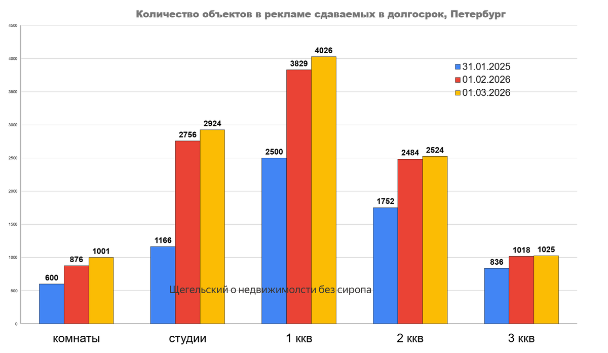 данные телеграм-канала Щегельский о недвижимости без сиропа