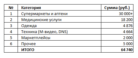 Таблица расходов за февраль