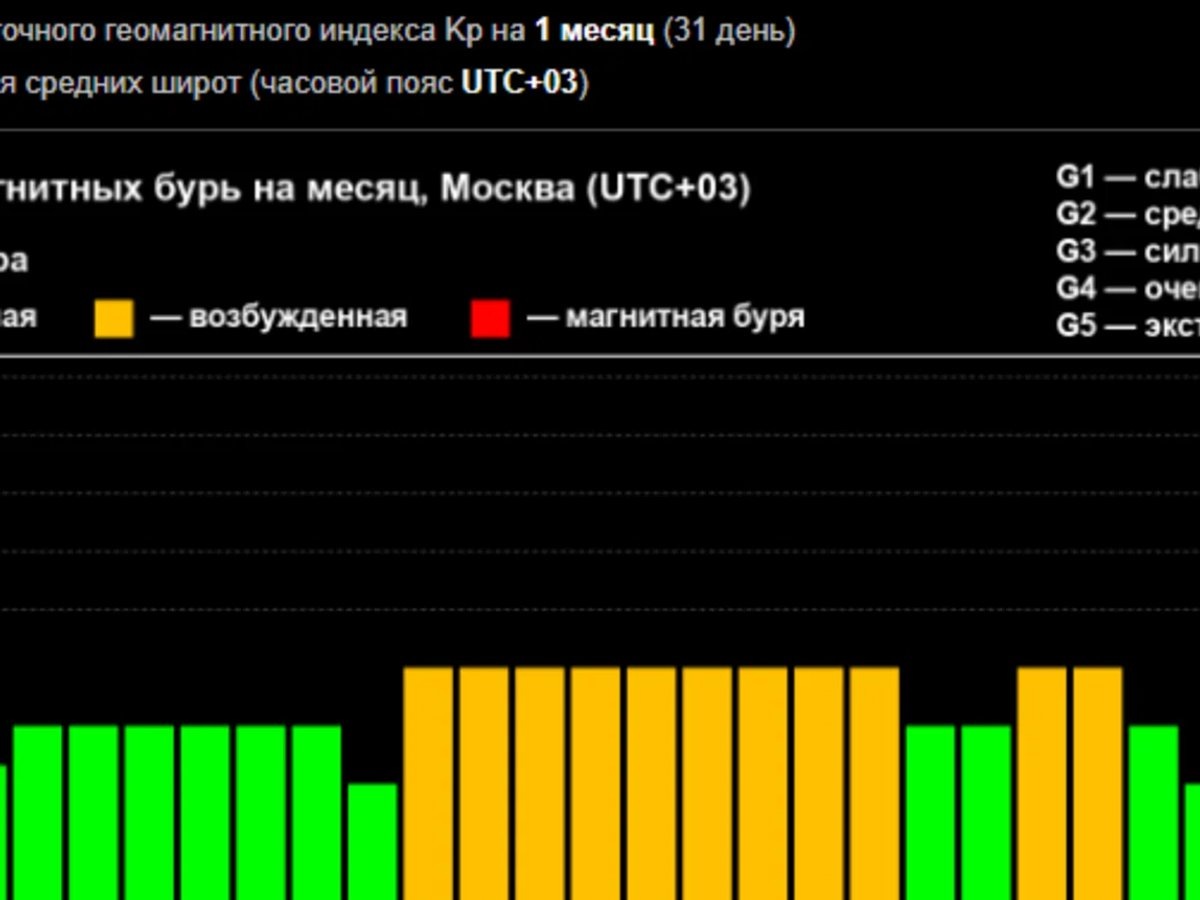    Пока магнитосфера земли не преподносит сюрпризов