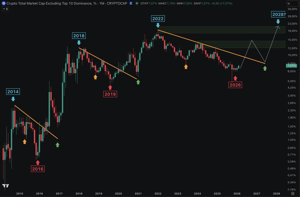 График доминации альткоинов.