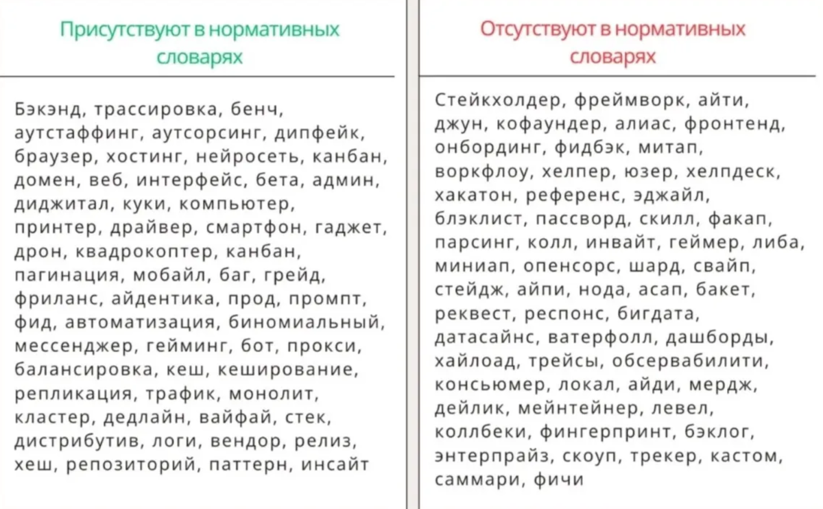 Пример разрешенных и «запрещенных» ИТ‑терминов для рекламы, информационного контента
Источник: https://secrets.tbank.ru/blogi-kompanij/zapret-inostrannyh-slov-2026/?internal_source=copypaste