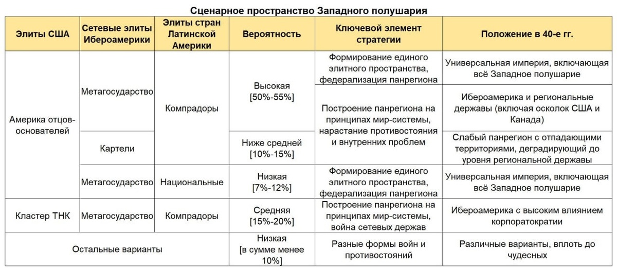 При прогнозировании будущего хочется привязаться к конкретным значениям вероятностей, но чаще всего дальше общих экспертных семантических оценок (высокая, ниже среднего и т.д. вероятность) продвинуться не получается. Мир давно усложнился до необходимости моделирования детерминированного хаоса. Однако, для отдельных локальных задач вполне можно выделить несколько основополагающих независимых факторов, что формируют вероятностное пространство. Примером подобного является Западное полушарие, чьё будущее зависит от трёх субъектных сил: элиты США, сетевые элиты Латинской Америки (сейчас наиболее проявлены только картели) и элиты национальных государств Латинской Америки. Подробнее см. ниже.

И, да, каких-то 7-10 лет назад Ибероамерика была маловероятным сценарием будущего, сейчас же шанс её становления сопоставим с формированием универсальной империи, и этот геополитический цирк США организовали себе сами, повторив ошибку с исламистами…))