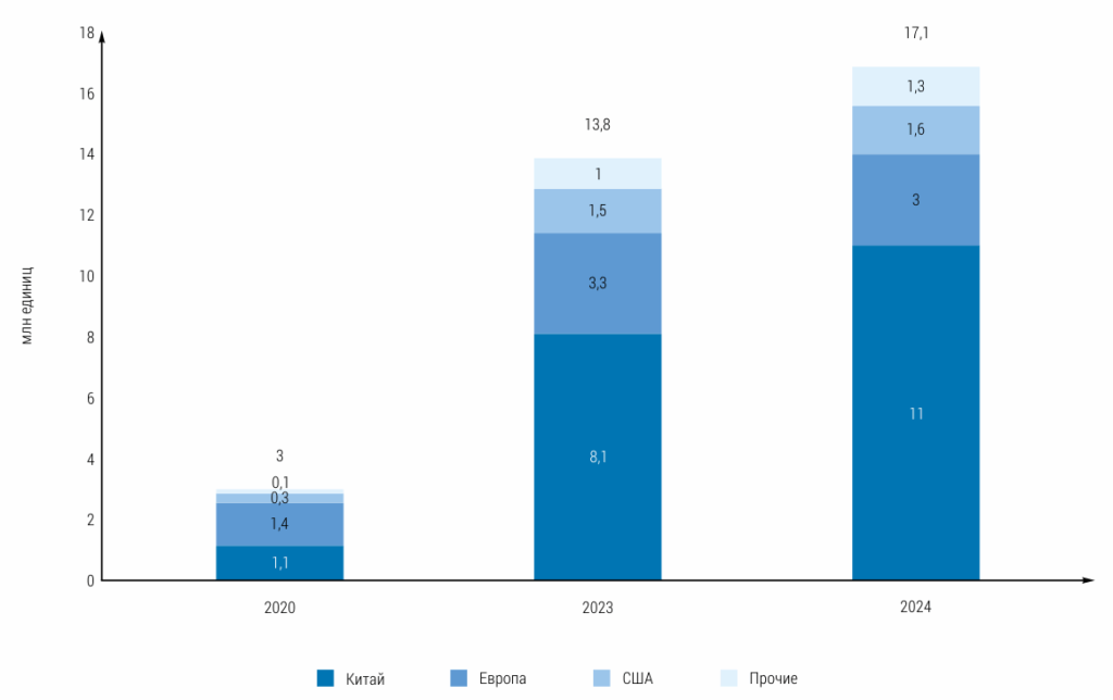 
Рис. 1. Продажи ЭМ по ключевым странам и регионам в период 2020–2024 гг., млн ед.