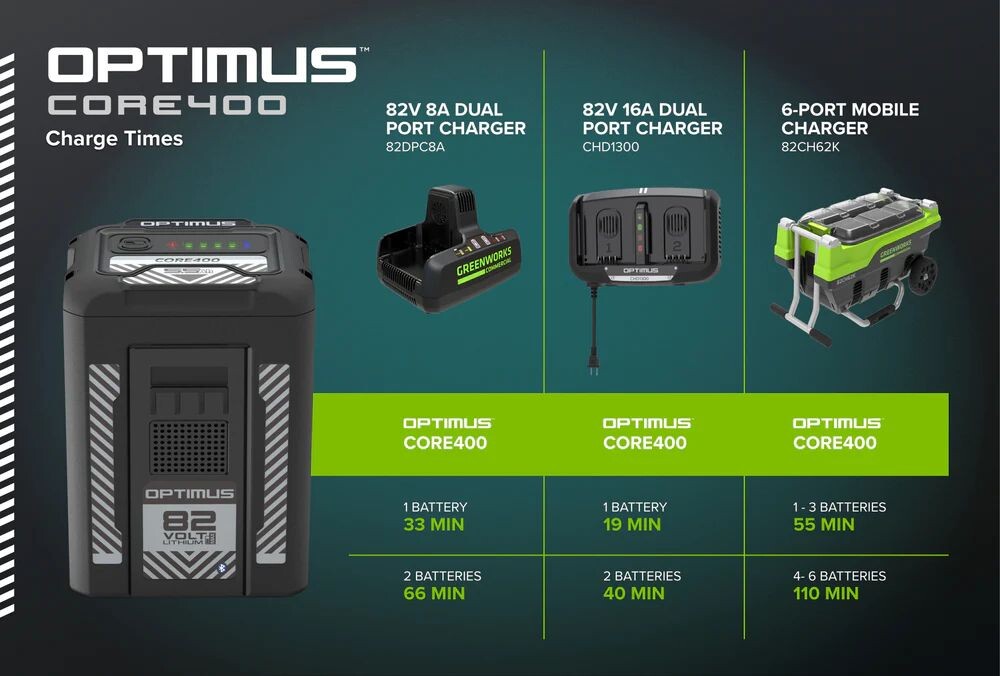 Время зарядки Greenworks CORE400 5,5 Ач 82V