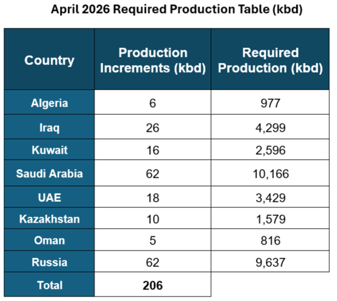    Квоты на добычу нефти в апреле Автор фото: ОПЕК+