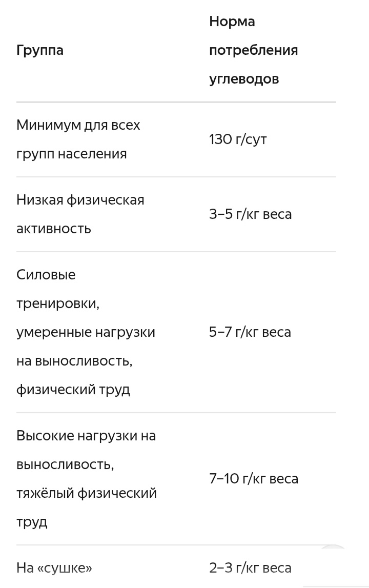 Таблица зависимости нормы потребления углеводов от уровня физической активности