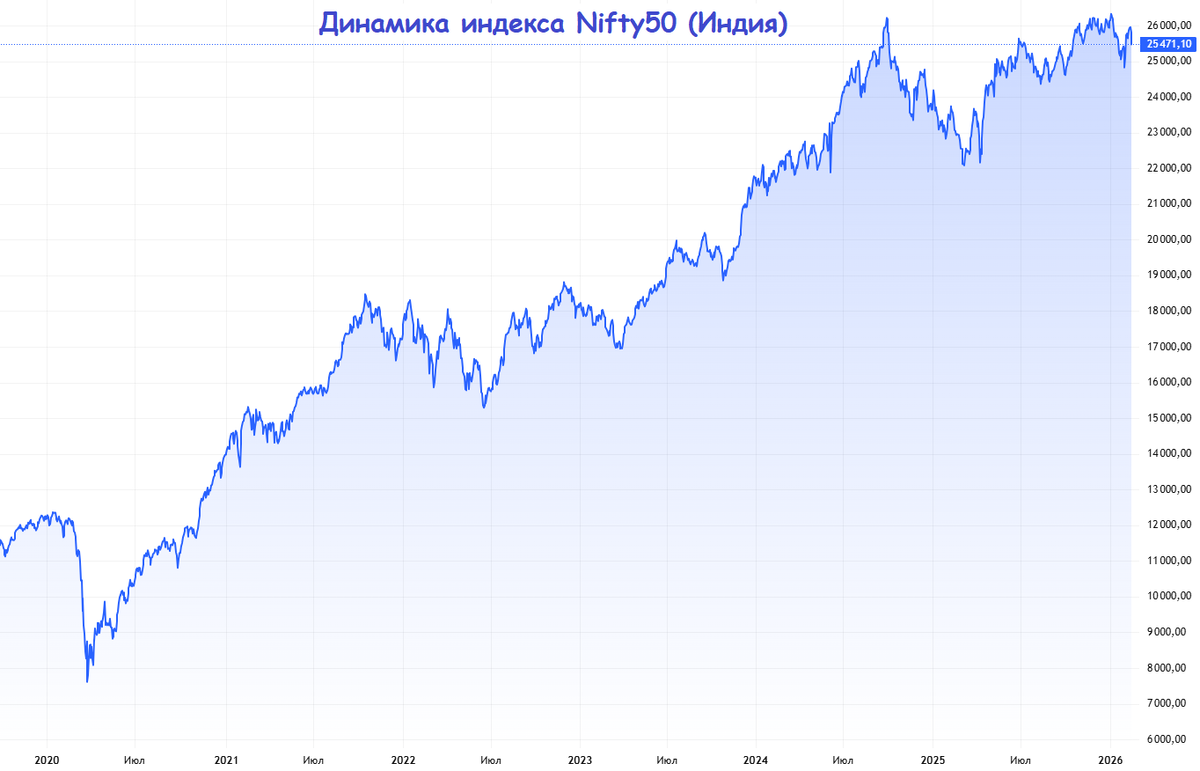 Динамика индекса Nifty50 (Индия)