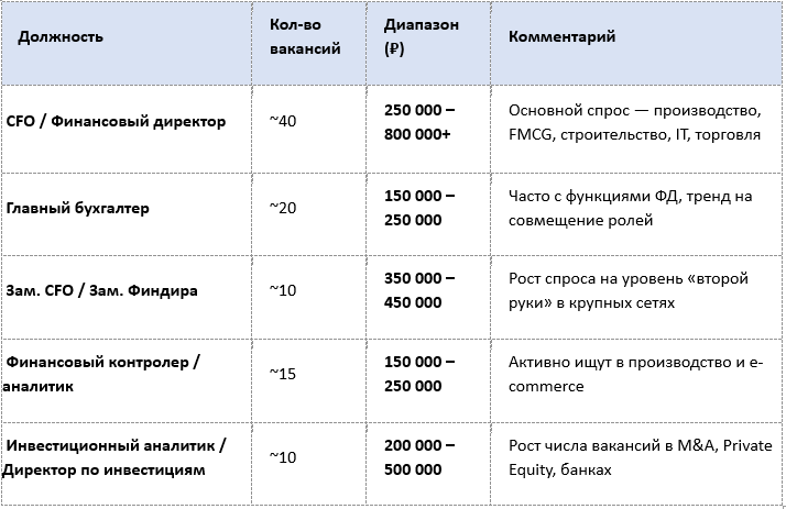 🔹 Тренд: CFO остаётся самой высокооплачиваемой и востребованной позицией. Заметно вырос спрос на "коммерческих контроллеров" (Commercial Controller) в ритейле