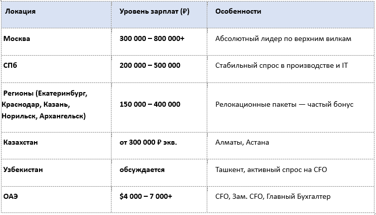 🔹 Тренд: Релокация в регионы (Норильск, Архангельск) становится всё более оплачиваемой. Международные вакансии (Казахстан, ОАЭ, Узбекистан) сохраняют спрос на российских финансистов.