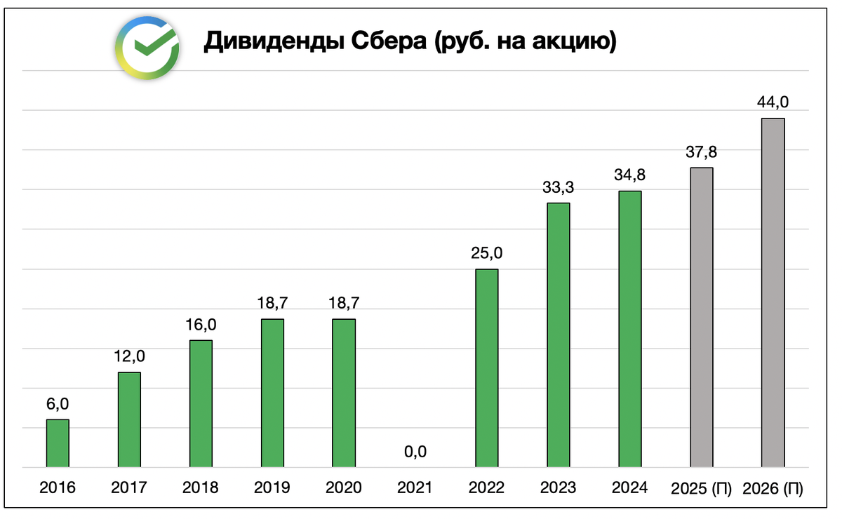 Дивиденды Сбера по годам — за 2016-2026