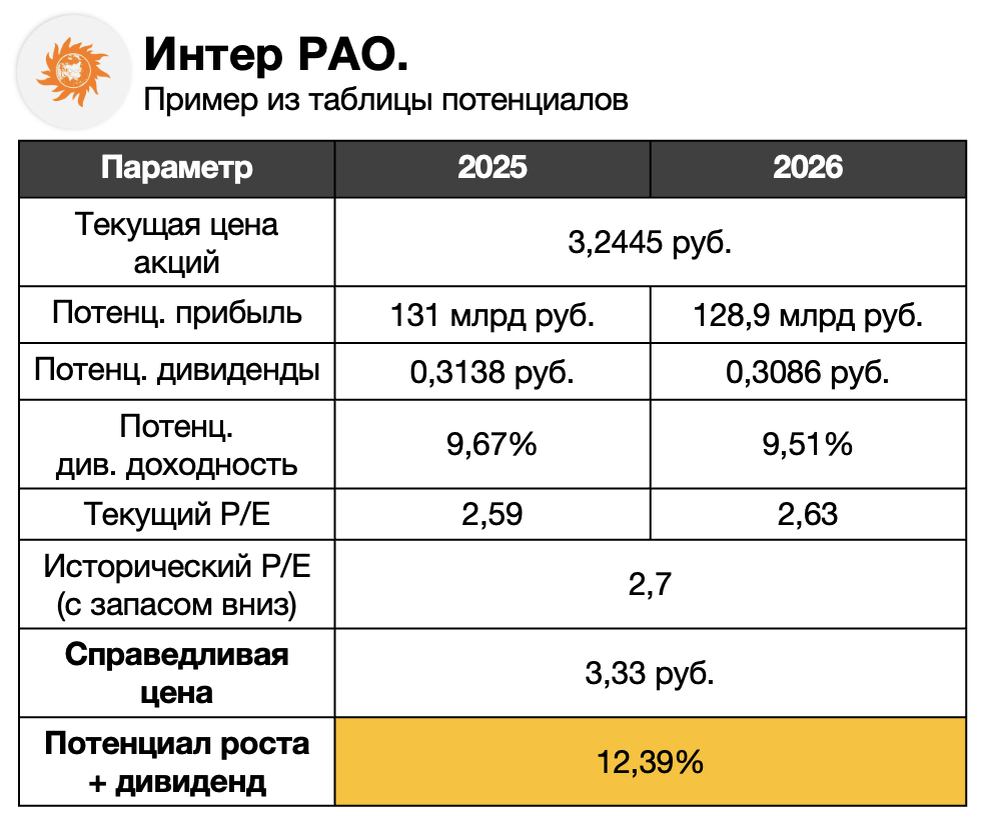 Данные по Интер РАО из рейтинга акций