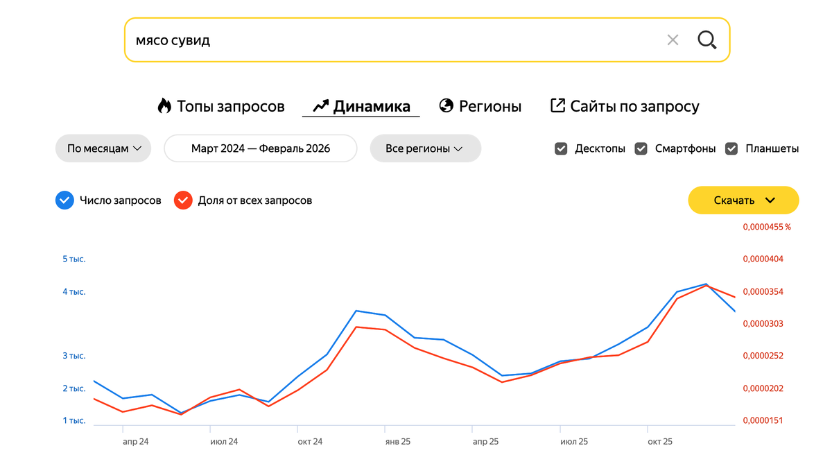 Запросы «мясо сувид» и «мясо су вид» стабильно растут. И это не случайность.
