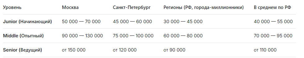 Источники: анализ рынка вакансий, данные HeadHunter