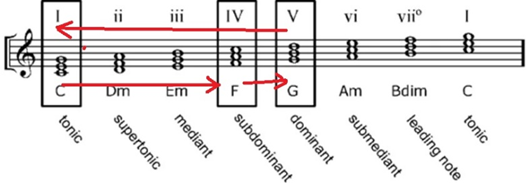 Основные аккорды