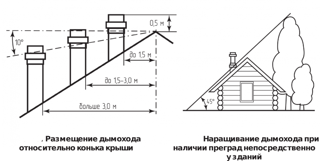Схема высоты дымохода.